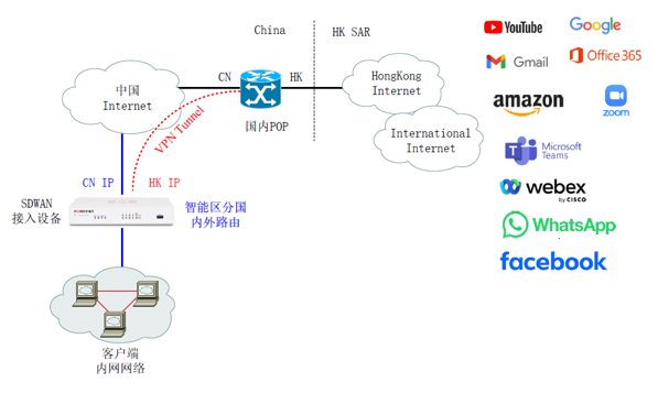 国际云专线产品图