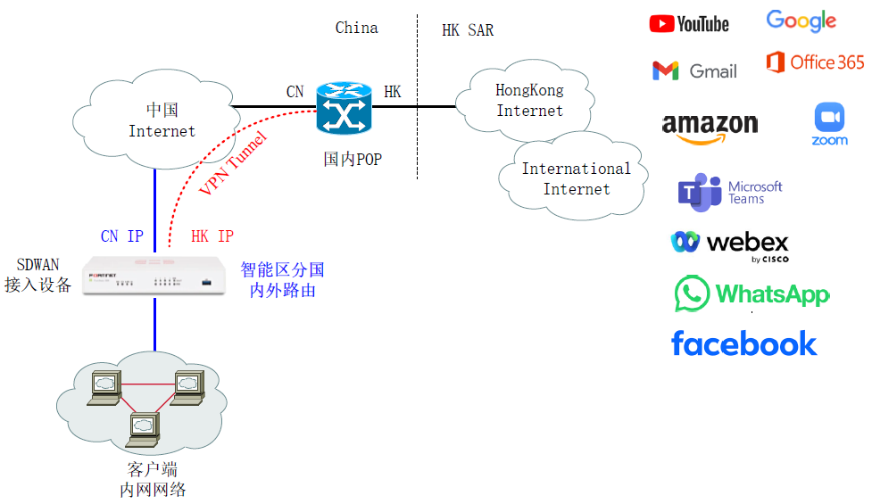 SDWAN云专线架构