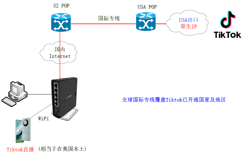 TikTok直播专线方案